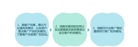关键词策略分析与分类