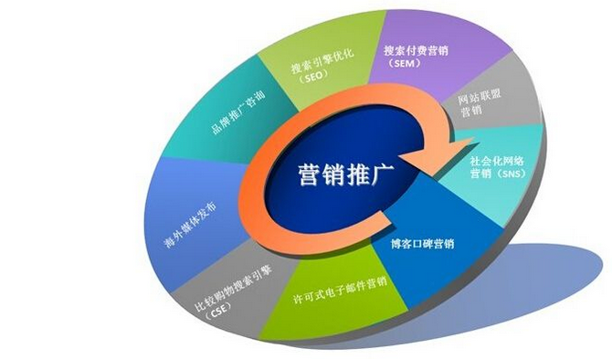 网络推广外包如何做好品牌核心定位？